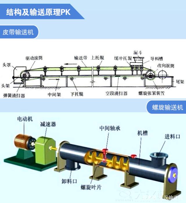 螺旋輸送機和皮帶輸送機的區(qū)別？